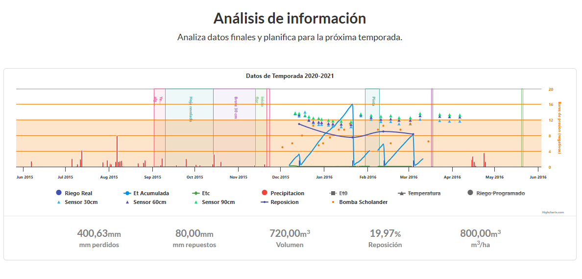 Gráfico Irricrops